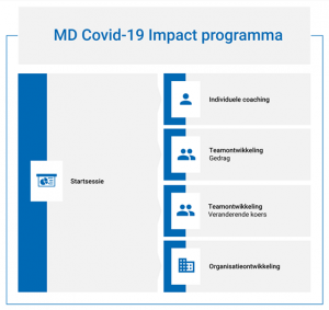 MD Covid-19 Programma